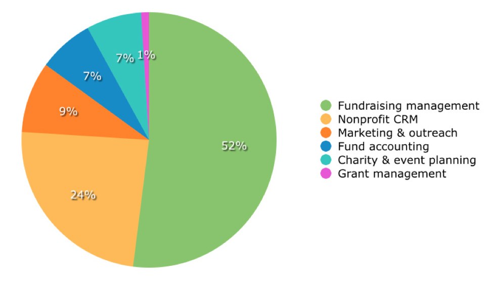 Software Applications For Nonprofits